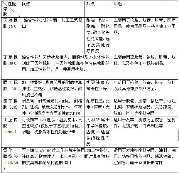 橡膠材料介紹