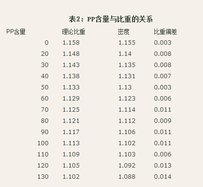 TPE配方中加入PP對密度的影響