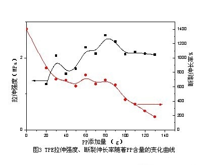 PP對TPE配方力學(xué)影響表